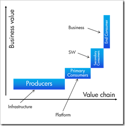business value value chain